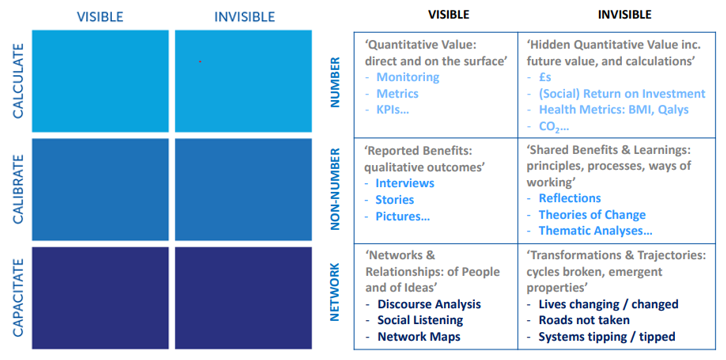 Value, Values and Valuing Nature